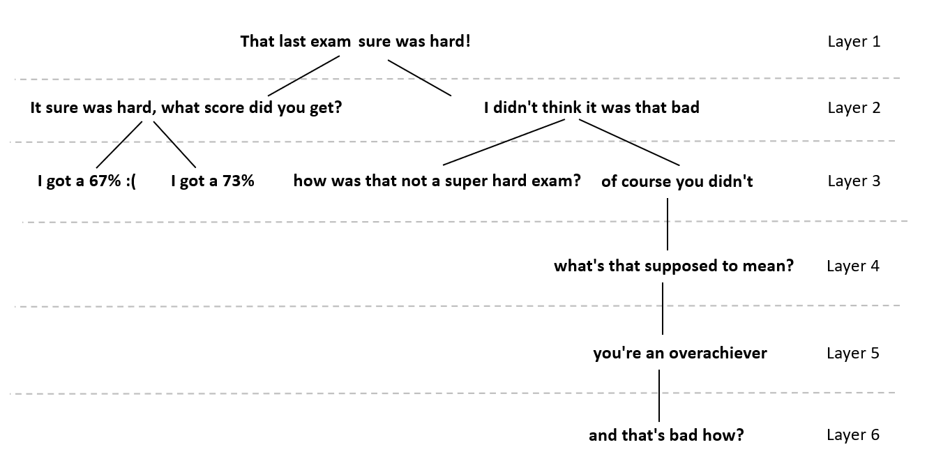 Initial comment: "That last exam sure was hard!" Two main replies, the first is "It sure was hard, what score did you get?" and that replies has two replies: "I got a 67% :(" and "I got a 73%". The second main reply is "I didn't think it was that bad". That second main reply has two replies, the first is "how was that not a super hard exam?" and the second is "of course you didn't", which has a reply "what's that supposed to mean?" which has a reply "you're an overacheiver" which has a reply "and that's bad how?"