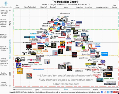 A small preview of the media bias chart with bias on the top axis, and reliability on the left axis.