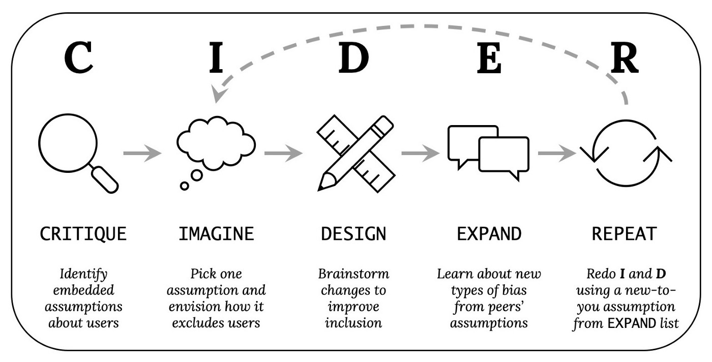 Diagram of the CIDER method. 5 steps in order from left to right: Critique (Identify embedded assumptions about users); Imagine (Pick one assumption and envision how it excludes users); Design (Brainstorm changes to improve inclusion); Expand (Learn about new types of bias from peers' assumptions); Repeat (Redo I and D using new-to-you assumptions from EXPAND list).