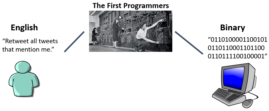 diagram where on one side is a person with a task in English ("Retweet all tweets that mention me") and on the other side is a computer that speaks binary, and in between are the first programmers, who do that translation directly