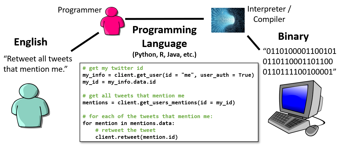 diagram from earlier with person in English saying "Retweet all tweets that mention me", and computer using binary on the other side. Now in between is first a programmer which translates from English to a programming language, and then an interpreter or compiler, which translates from the programming language to the computer binary.