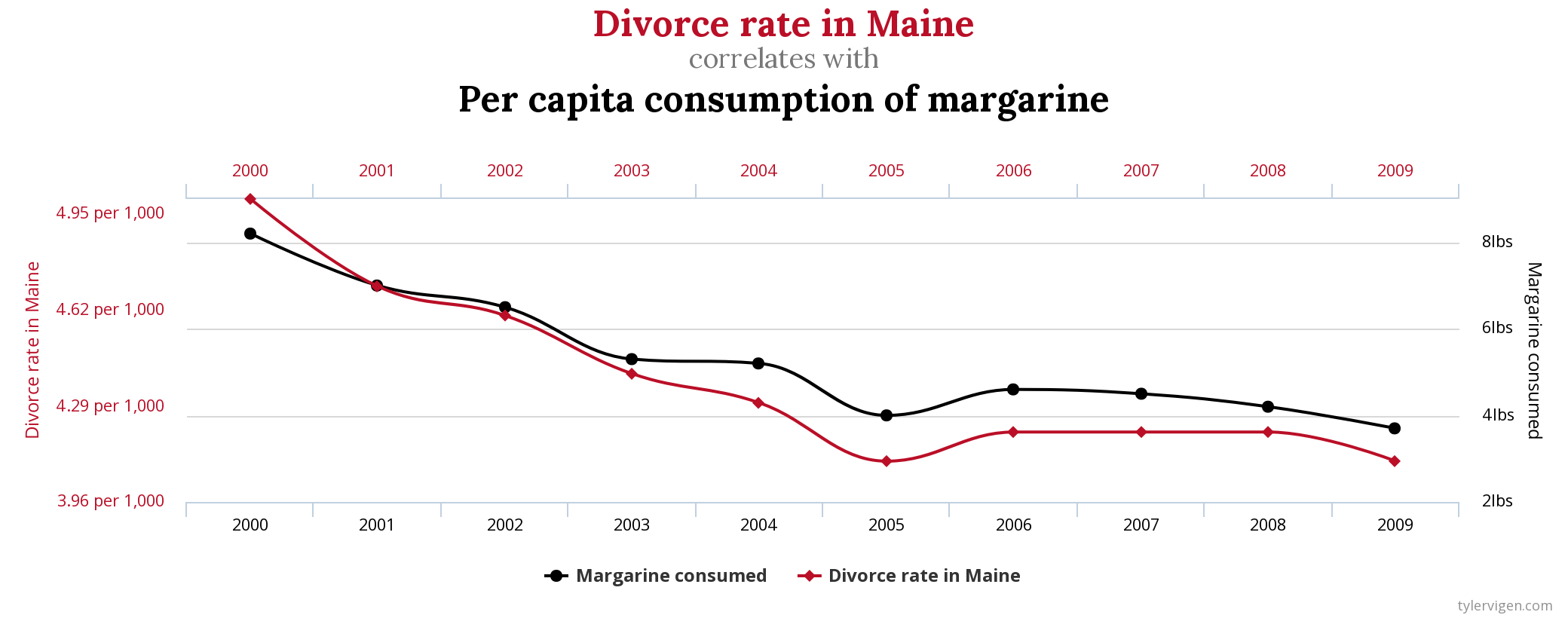 Chart of Divorce Rate in Maine compared with Per capita consumption of margarine, which correlates 99.26%. The graph shows lines for divorce and margarine from 2000 to 2009. Both lines generally decline, but the places where they decline steeper or shallow out line up.
