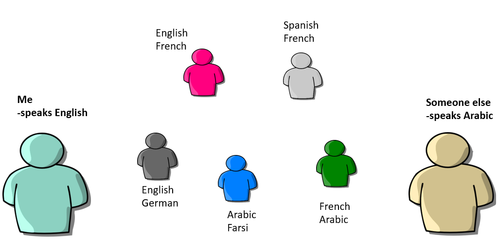 Diagram of me (English speaker), and another person (Arabic speaker), and a bunch of translators who speak multiple languages: English-French, Spanish-French, English-German, Arabic-Farsi, French-Arabic