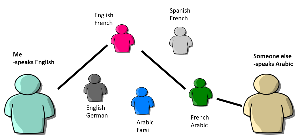Same diagram as above, but with lines from me (English speaker), to the English-French translator, and then to the French-Arabic translator, and then to the Arabic speaker